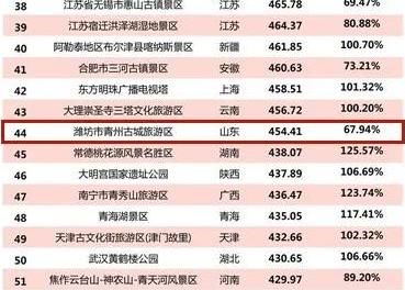 青州古城入选“2021年2月5A级景区品牌100强榜单”
