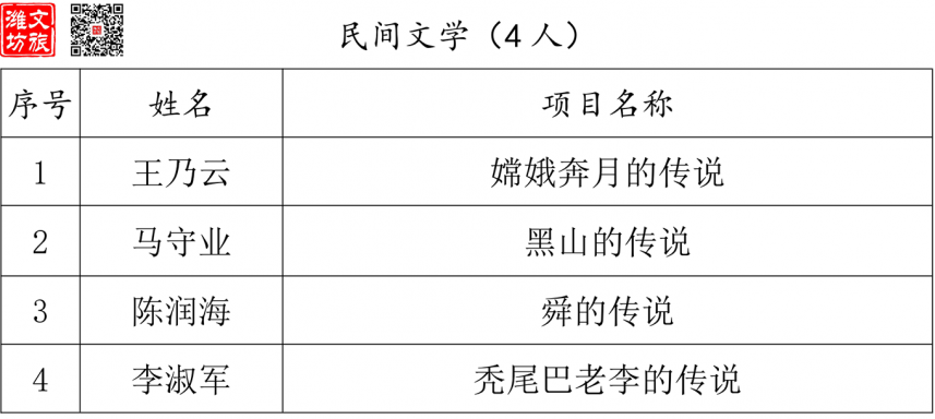 关于公示潍坊市第六批市级非物质文化遗产代表性项目代表性传承人名单的通知